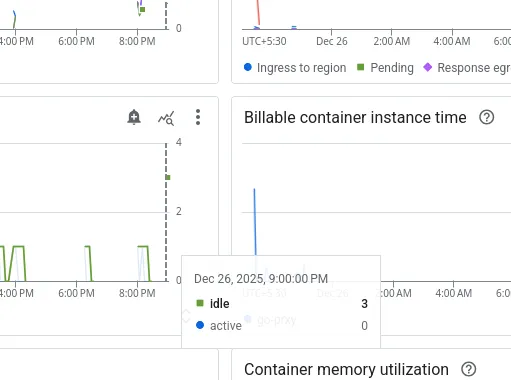 3 instances of the container