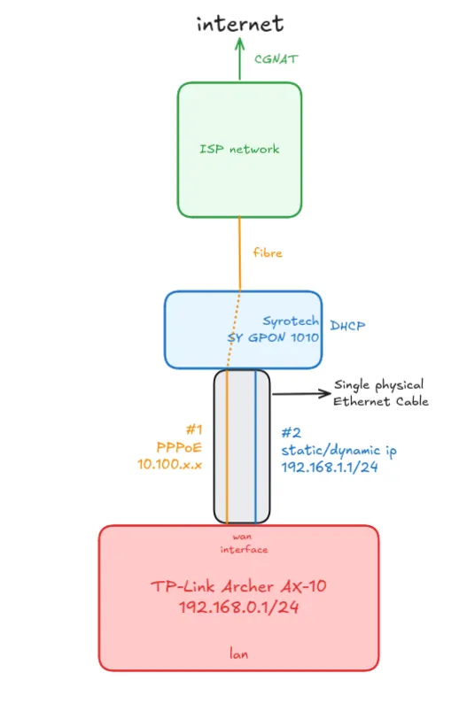 Network config